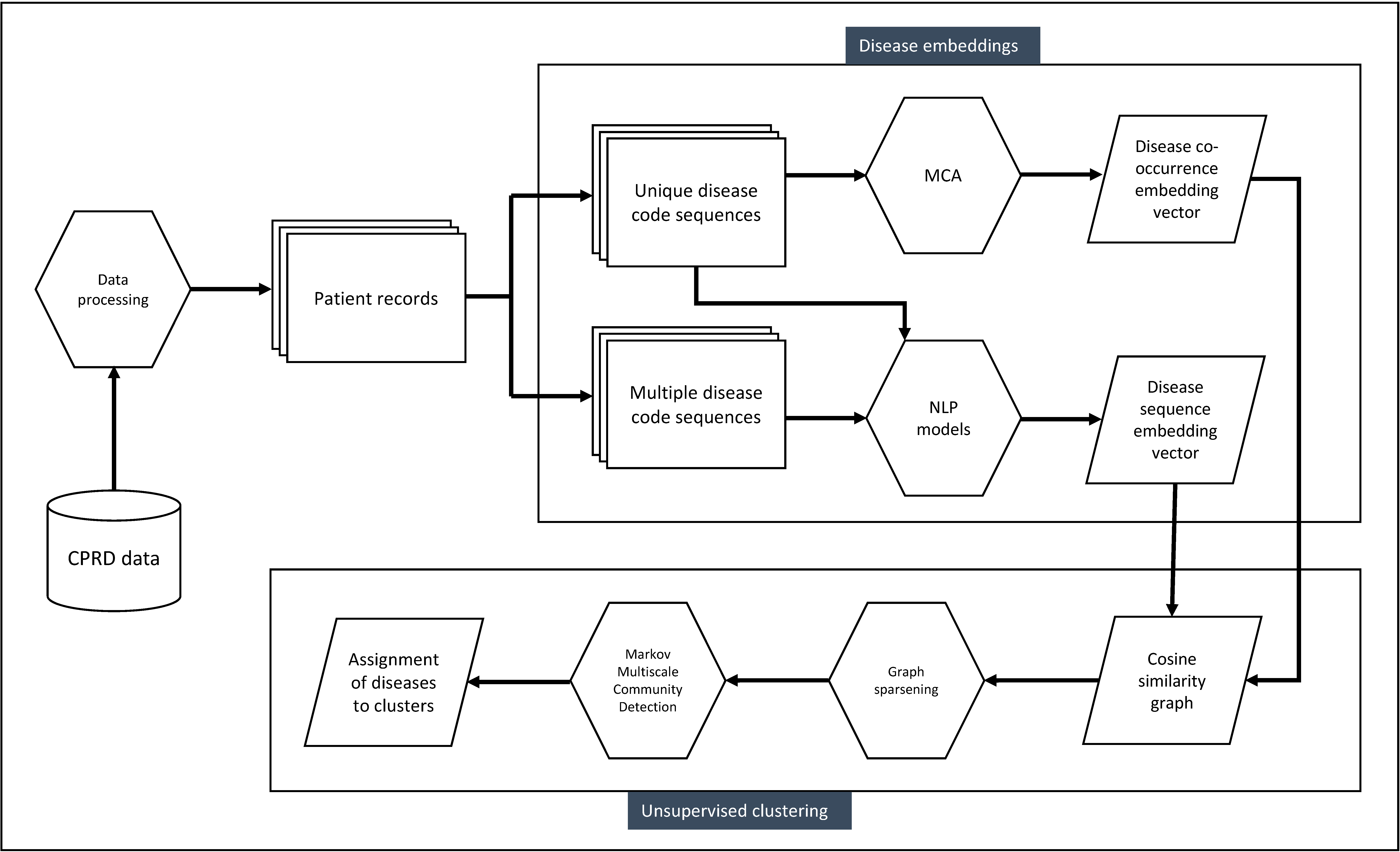 Pipeline for generating disease clusters